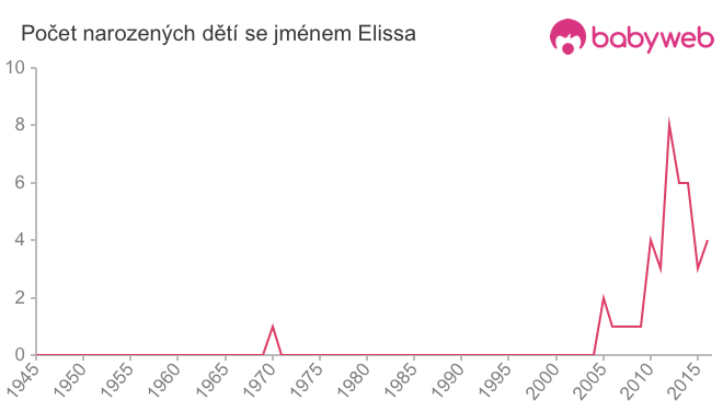 Počet dětí narozených se jménem Elissa