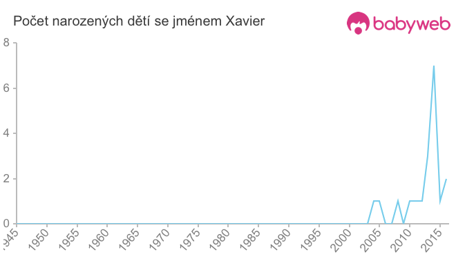 Počet dětí narozených se jménem Xavier