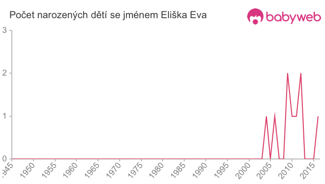 Počet dětí narozených se jménem Eliška Eva