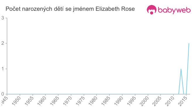 Počet dětí narozených se jménem Elizabeth Rose