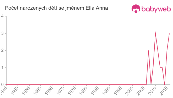 Počet dětí narozených se jménem Ella Anna