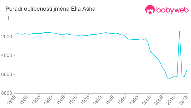 Pořadí oblíbenosti jména Ella Asha