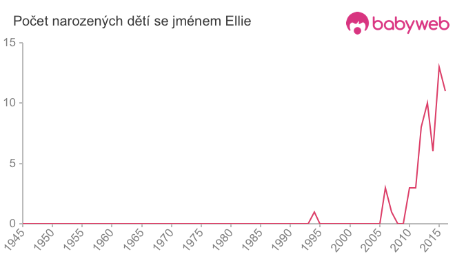 Počet dětí narozených se jménem Ellie