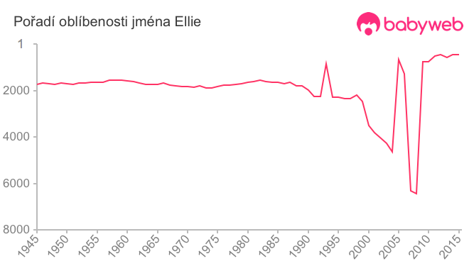 Pořadí oblíbenosti jména Ellie