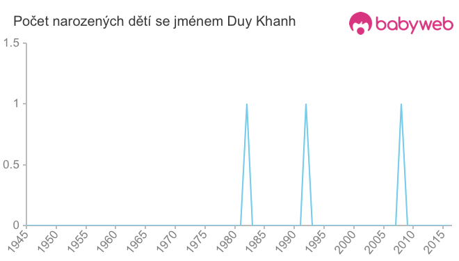 Počet dětí narozených se jménem Duy Khanh