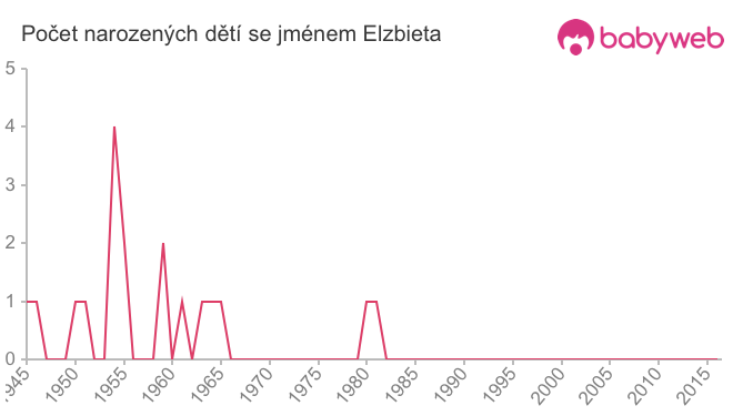 Počet dětí narozených se jménem Elzbieta