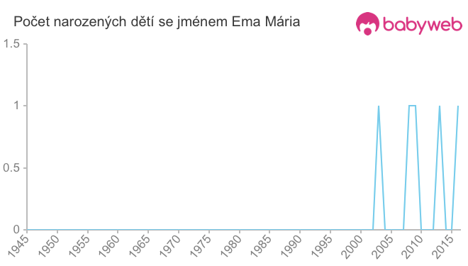 Počet dětí narozených se jménem Ema Mária