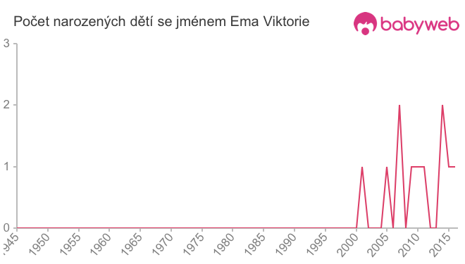 Počet dětí narozených se jménem Ema Viktorie