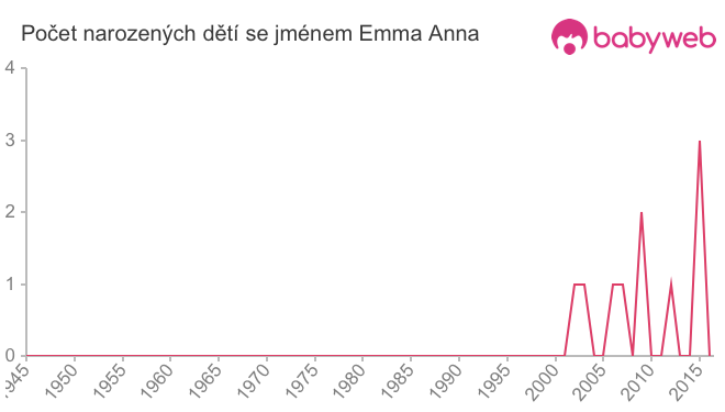 Počet dětí narozených se jménem Emma Anna