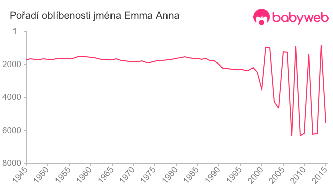 Pořadí oblíbenosti jména Emma Anna