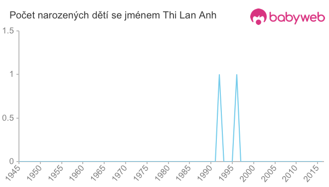 Počet dětí narozených se jménem Thi Lan Anh