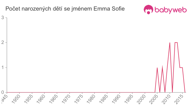 Počet dětí narozených se jménem Emma Sofie