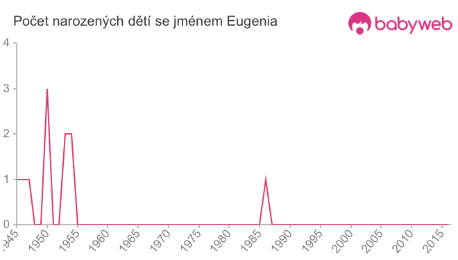 Počet dětí narozených se jménem Eugenia