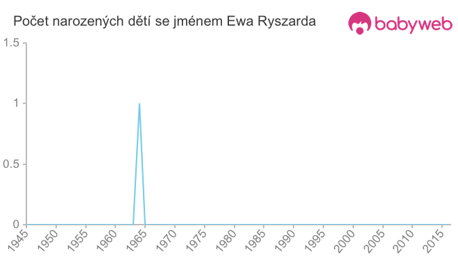 Počet dětí narozených se jménem Ewa Ryszarda