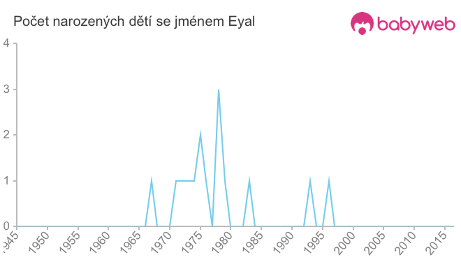 Počet dětí narozených se jménem Eyal
