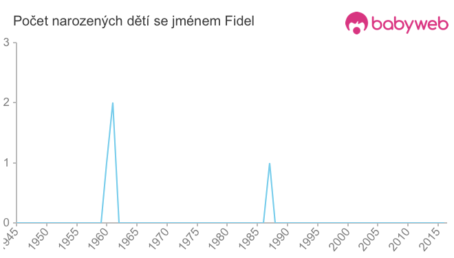 Počet dětí narozených se jménem Fidel