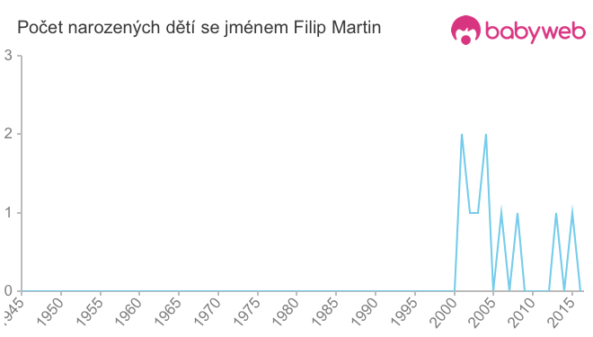 Počet dětí narozených se jménem Filip Martin