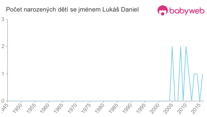 Počet dětí narozených se jménem Lukáš Daniel