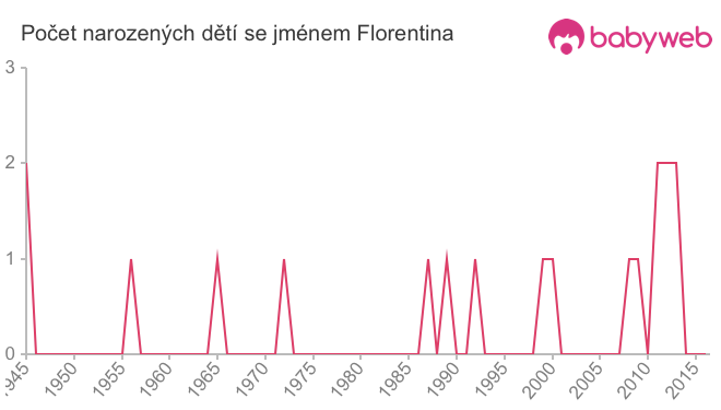 Počet dětí narozených se jménem Florentina