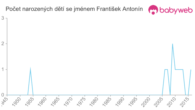 Počet dětí narozených se jménem František Antonín