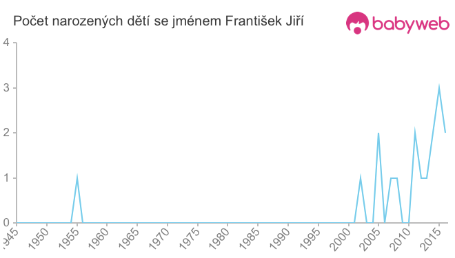Počet dětí narozených se jménem František Jiří