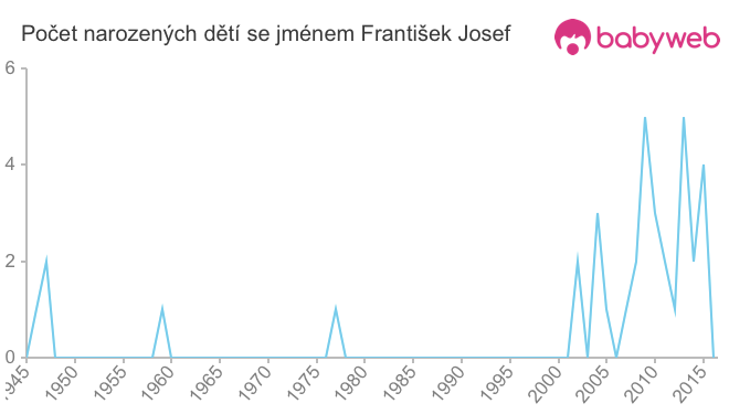Počet dětí narozených se jménem František Josef