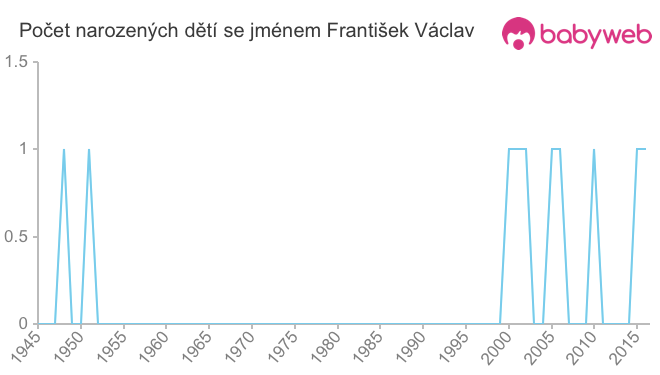 Počet dětí narozených se jménem František Václav
