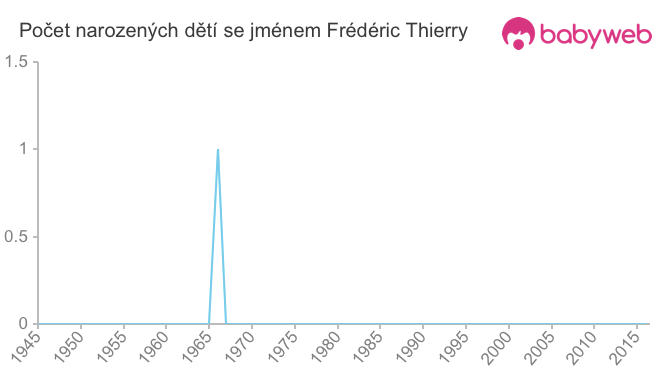 Počet dětí narozených se jménem Frédéric Thierry