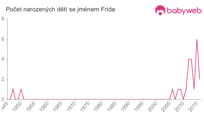 Počet dětí narozených se jménem Frida
