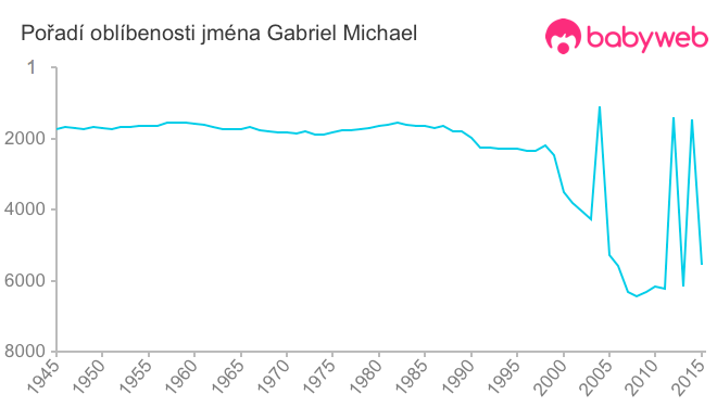 Pořadí oblíbenosti jména Gabriel Michael