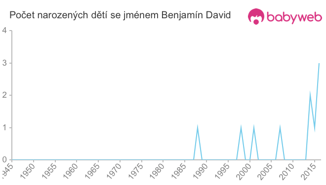 Počet dětí narozených se jménem Benjamín David