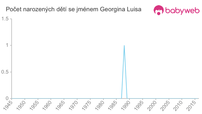 Počet dětí narozených se jménem Georgina Luisa