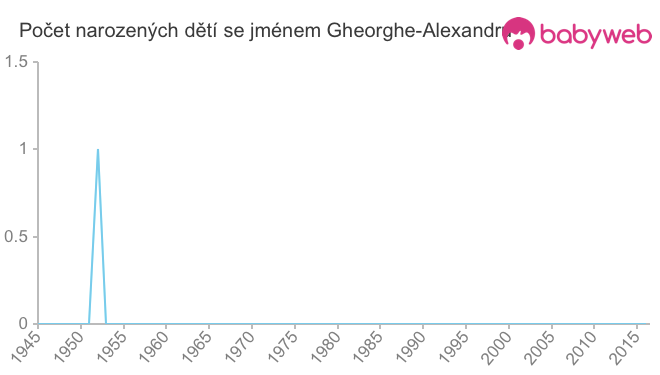 Počet dětí narozených se jménem Gheorghe-Alexandru