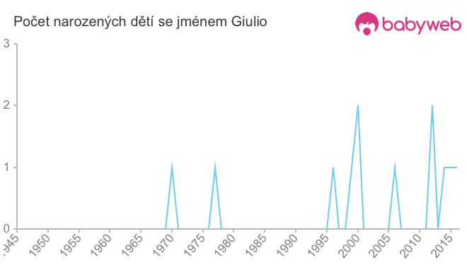 Počet dětí narozených se jménem Giulio