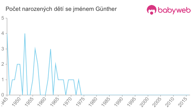 Počet dětí narozených se jménem Günther
