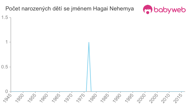 Počet dětí narozených se jménem Hagai Nehemya