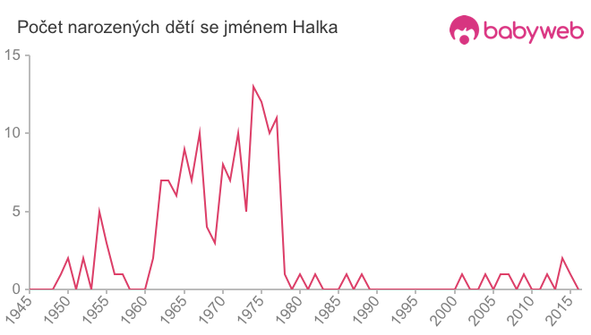 Počet dětí narozených se jménem Halka