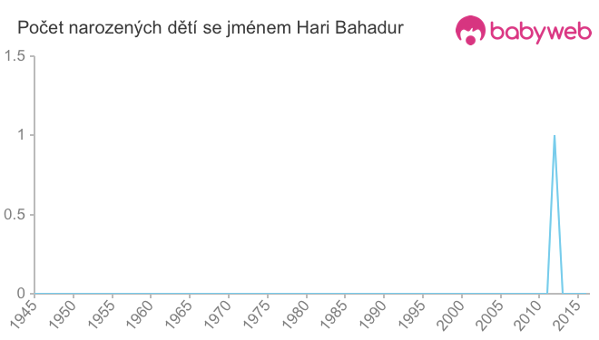 Počet dětí narozených se jménem Hari Bahadur