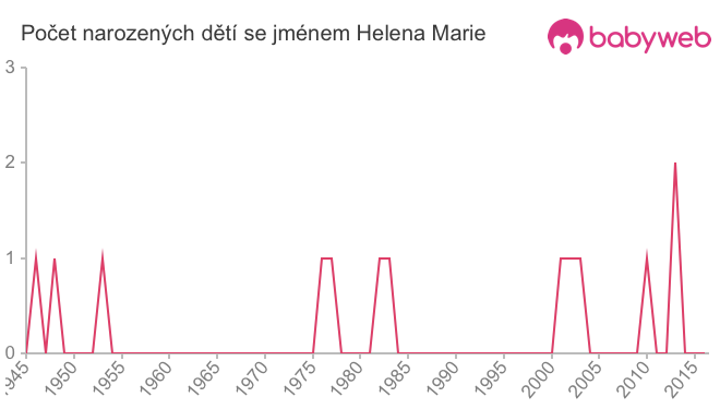 Počet dětí narozených se jménem Helena Marie
