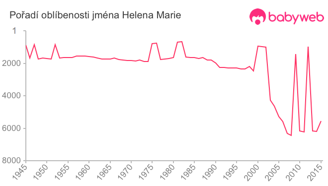 Pořadí oblíbenosti jména Helena Marie