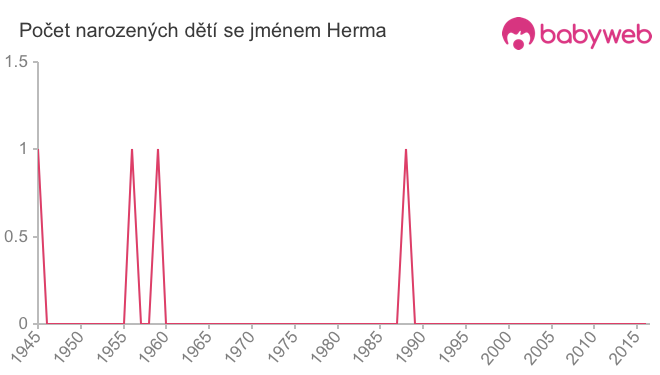 Počet dětí narozených se jménem Herma