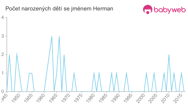 Počet dětí narozených se jménem Herman