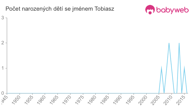 Počet dětí narozených se jménem Tobiasz