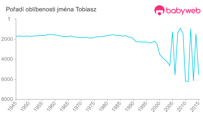 Pořadí oblíbenosti jména Tobiasz