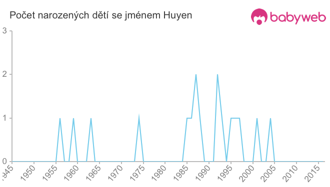 Počet dětí narozených se jménem Huyen