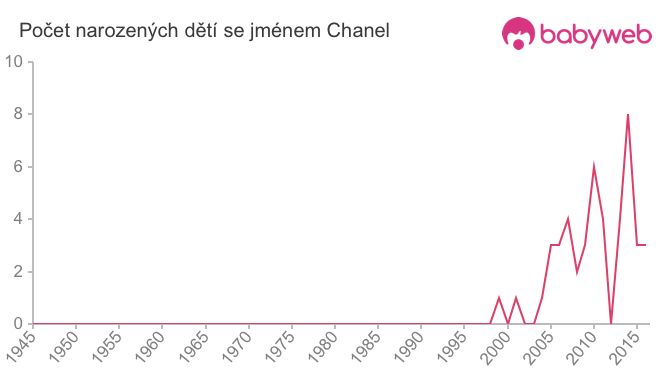 Počet dětí narozených se jménem Chanel