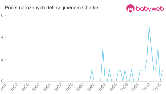 Počet dětí narozených se jménem Charlie