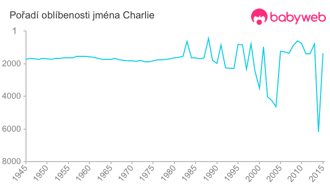 Pořadí oblíbenosti jména Charlie