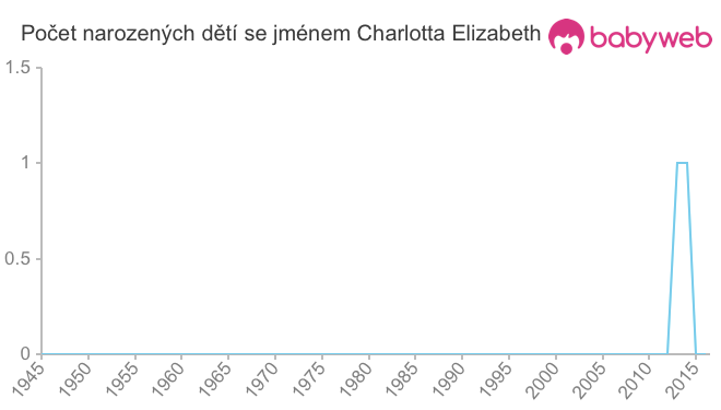 Počet dětí narozených se jménem Charlotta Elizabeth