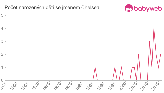 Počet dětí narozených se jménem Chelsea